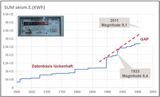 Seismische Lücke Grafik Erdbeben